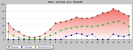 User online zur Stunde