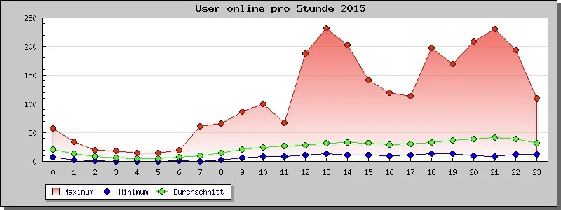 User pro Stunde 2015